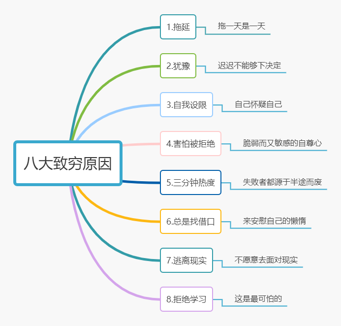 八大致穷原因