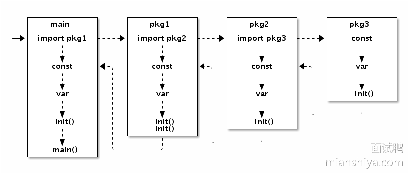 init()函数执行顺序.png